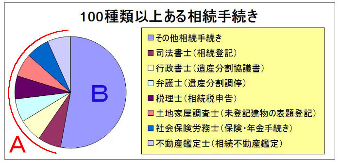 河内長野 橋本 相続